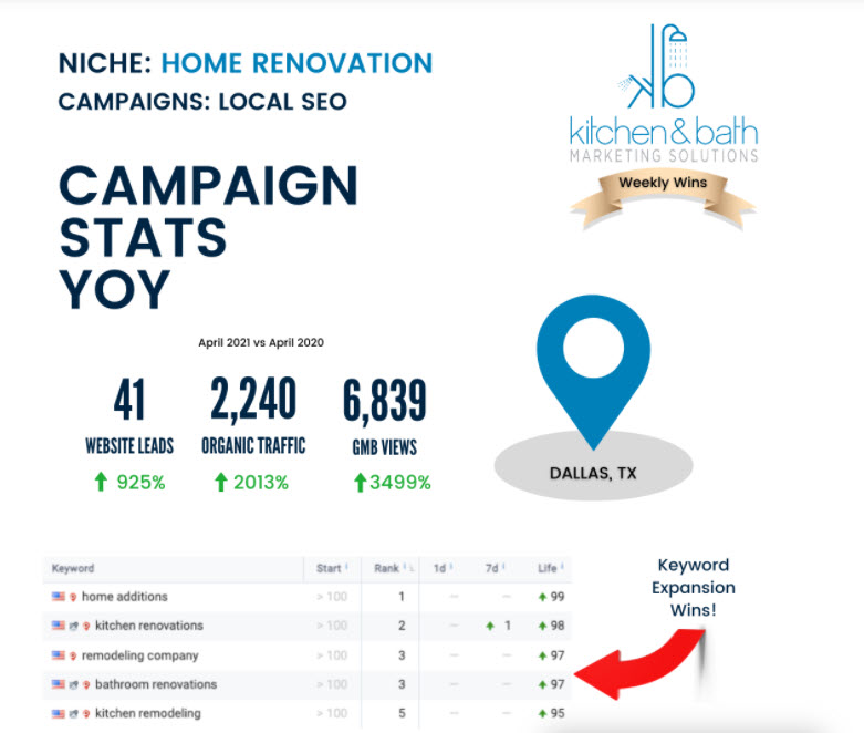 Dallas Texas Case Study