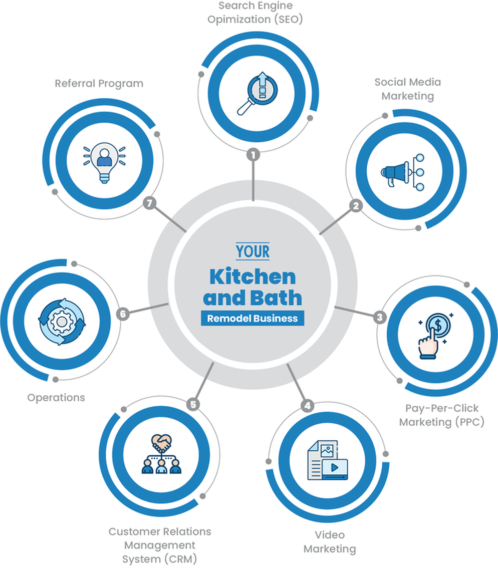 Phenomenal Decor Services Package - Kitchen & Bath Marketing Solutions Services